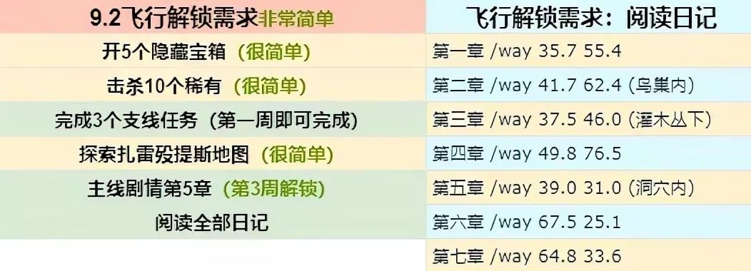 魔兽世界9.2飞行解锁需要满足哪些条件图1