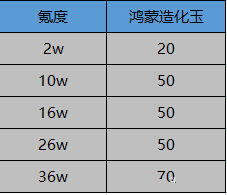 一念逍遥鸿蒙造化玉怎么获得图3