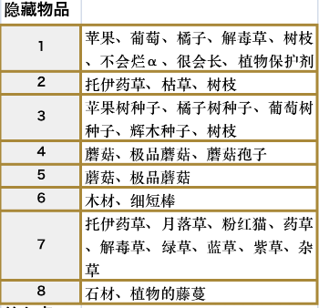 符文工房5佛雷斯森林地带的隐藏物品点在哪 符文工房5佛雷斯森林地带的隐藏物品点分享图2