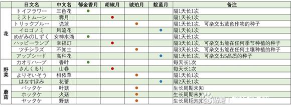 牧场物语Welcome美丽人生全山货位置及采集攻略图1