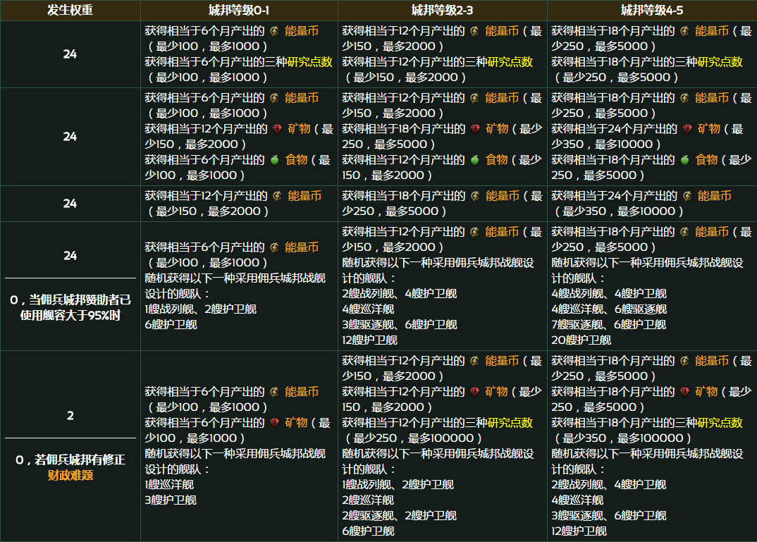 群星佣兵城邦有什么触发事件 群星佣兵城邦触发事件介绍图1