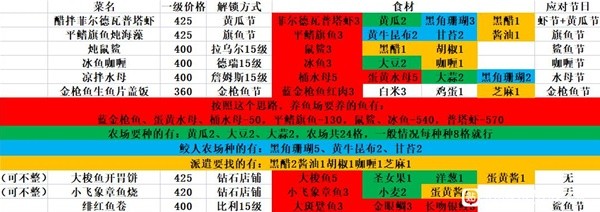 潜水员戴夫全员工技能属性一览图4