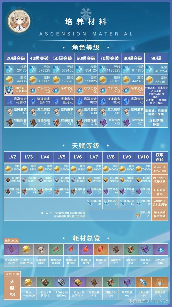 原神3.8版芭芭拉培养材料一览图1