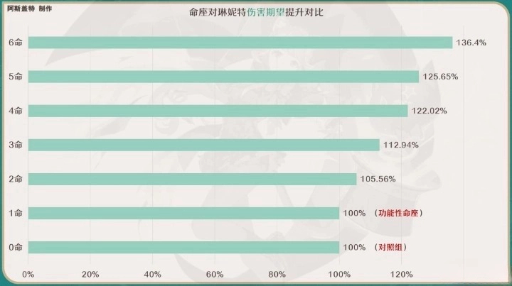 原神4.0琳妮特命之座解析图2