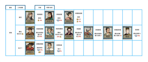 江南百景图人物最佳分配攻略图2