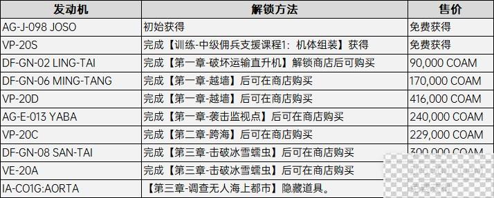 装甲核心6发动机配件获得方法攻略图2