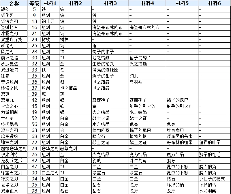 符文工厂3豪华版全双剑合成配方表大全图1