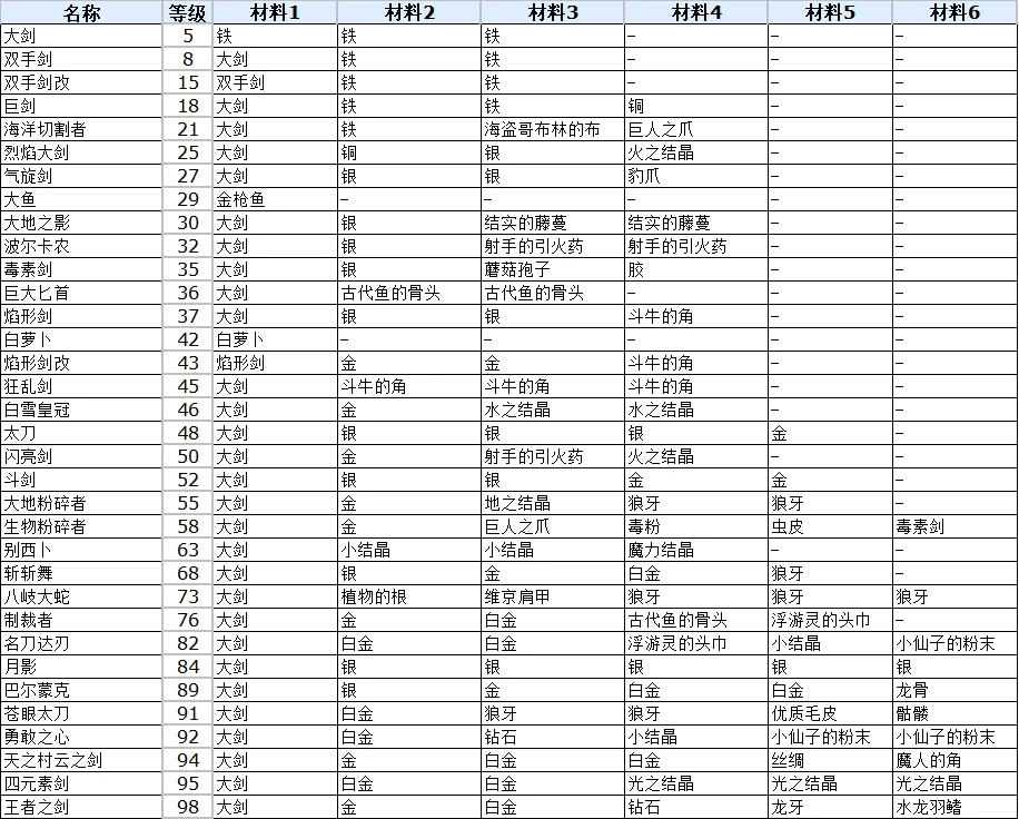 符文工厂3豪华版全双剑合成配方表大全图2