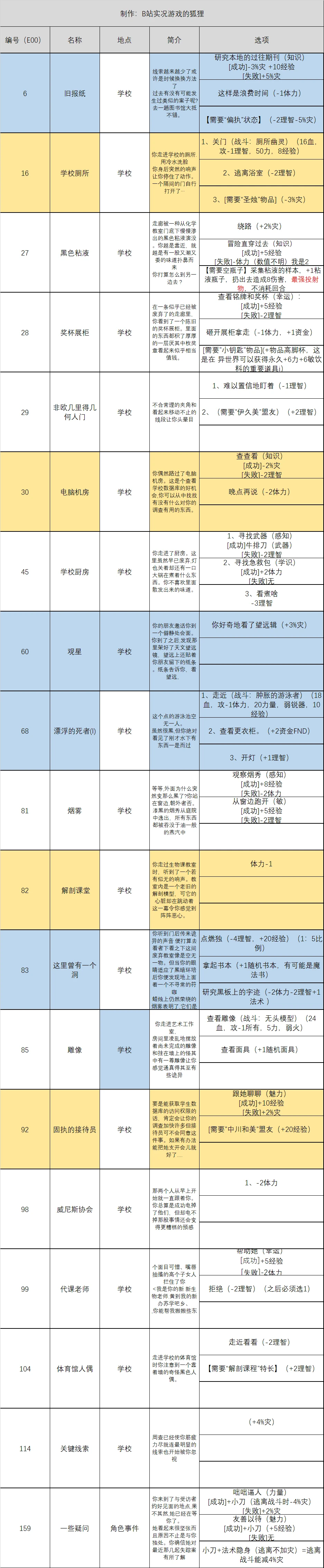 恐怖的世界学校全随机事件选项攻略汇总图1