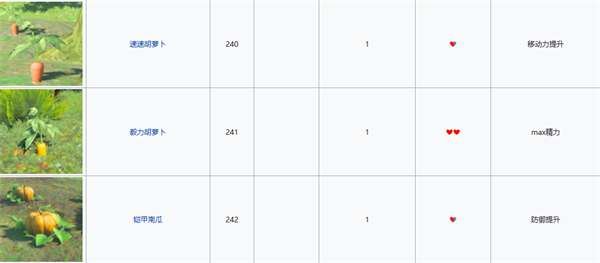 塞尔达传说：王国之泪毅力胡萝卜位置图1