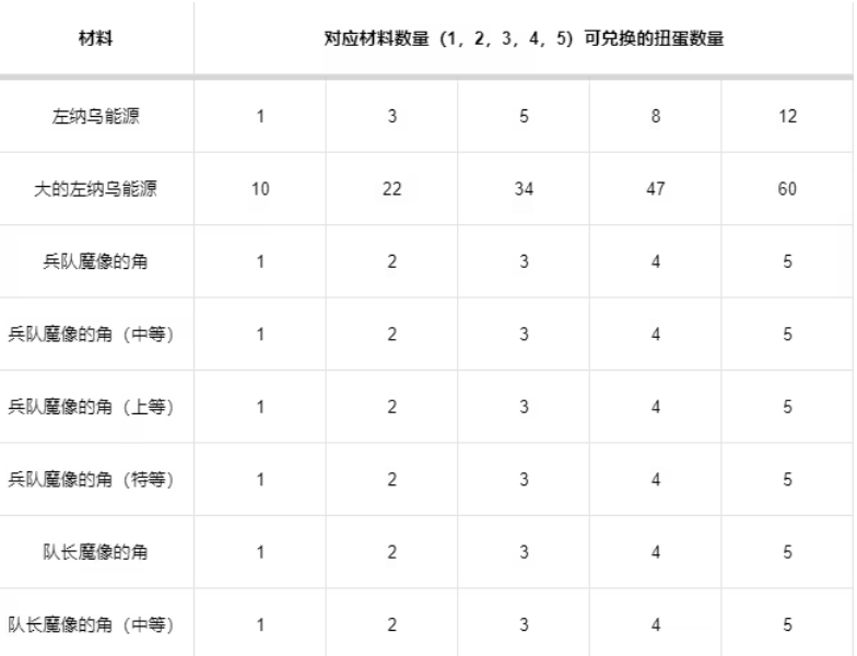 王国之泪放扭蛋材料增加收益方法图1