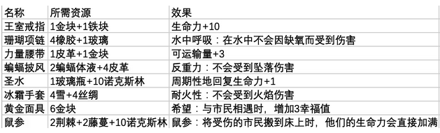 鼠托邦防具首饰制作所需材料一览图2