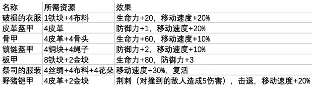 鼠托邦防具首饰制作所需材料一览图1