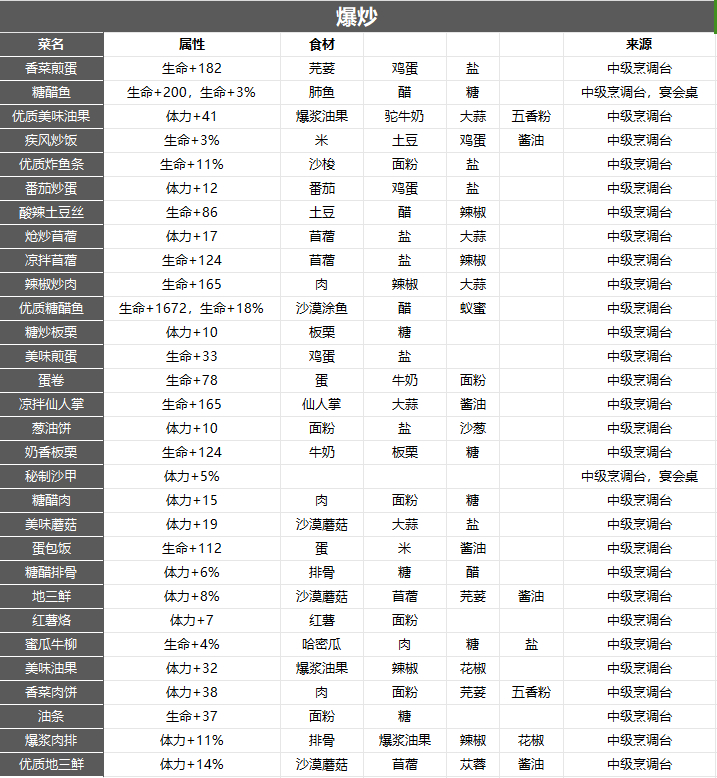 沙石镇时光全食谱大全图4