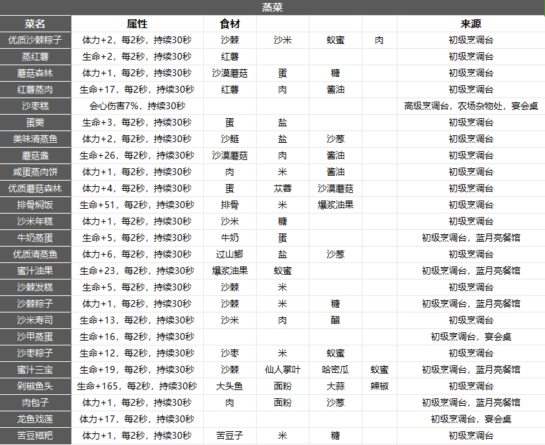 沙石镇时光全食谱大全图1