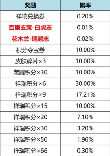 王者荣耀虎麟征祥皮肤祈愿活动如何参与 王者荣耀虎麟征祥皮肤祈愿活动攻略图1