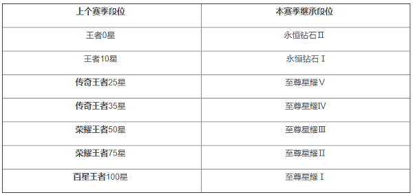 王者荣耀段位继承表2023最新图2