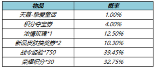 王者荣耀挚爱童话怎么获得图2