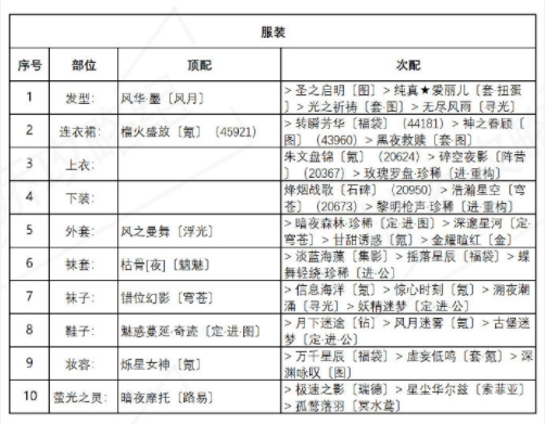 奇迹暖暖异域游客盛夏薰风第四天怎么搭配通关图3