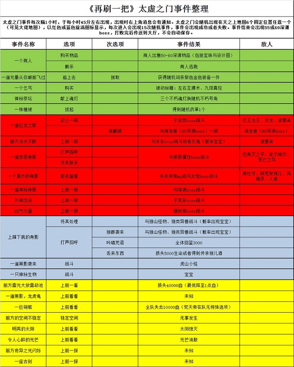 再刷一把太虚之门事件大全图1