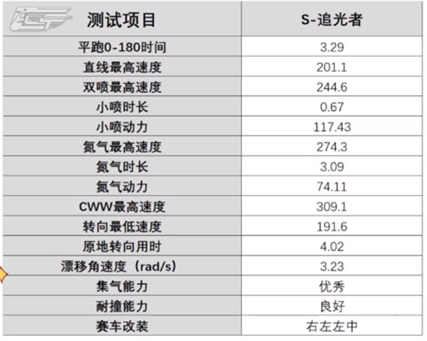 qq飞车手游S追光者改装推荐图2