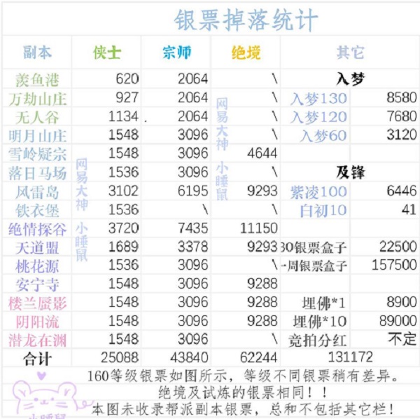 一梦江湖副本银票产出是多少图1