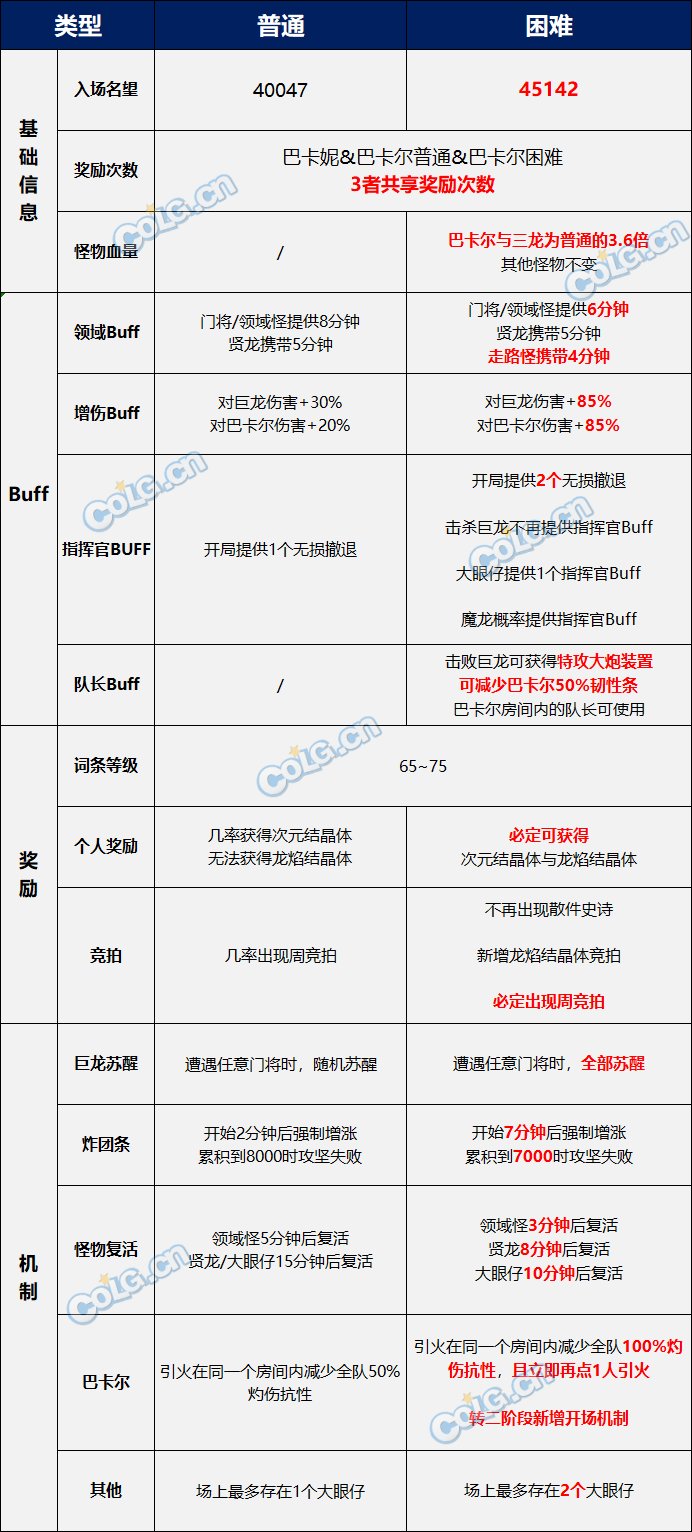 dnf巴卡尔困难模式机制攻略图2