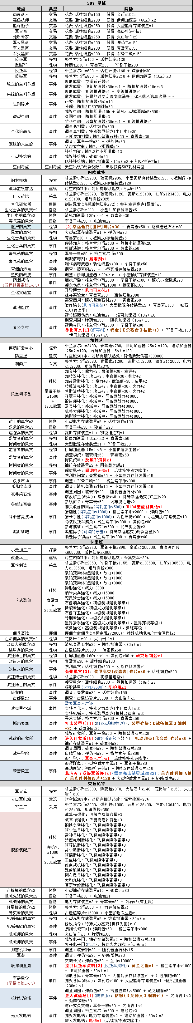 不思议迷宫S07有哪些事件图1