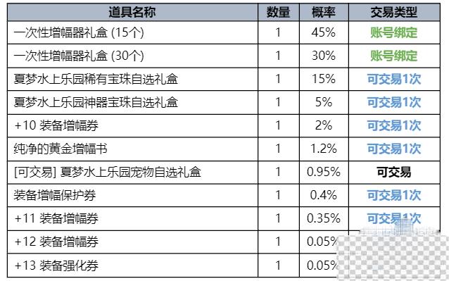 dnf2023夏日套内容及时间一览图9