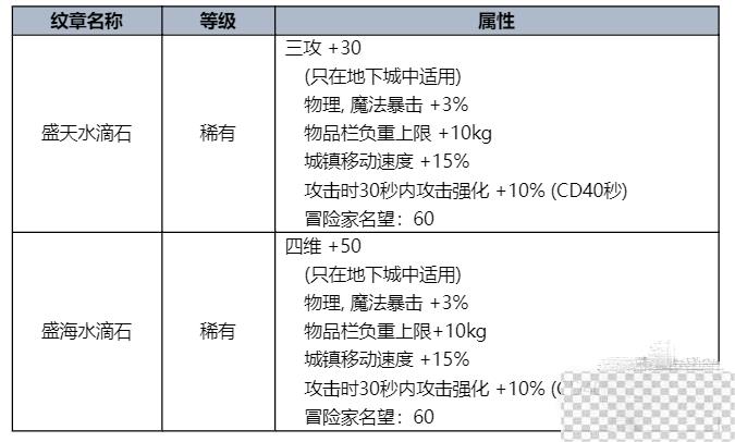 dnf2023夏日套内容及时间一览图8