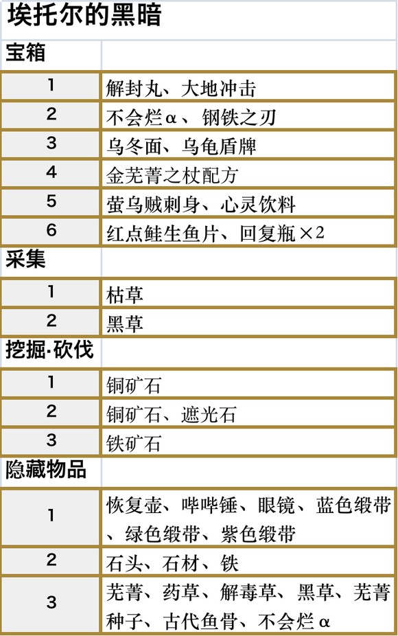 符文工房5埃托尔的黑暗收集品都有什么 符文工房5埃托尔的黑暗收集品一览图2