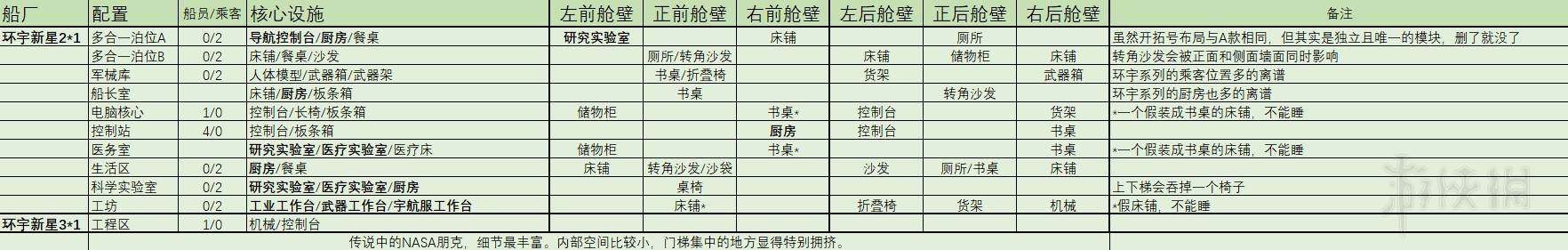 星空2×1与3×1起居舱内部设施统计表图1