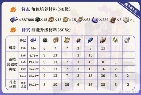 崩坏星穹铁道1.3符玄培养材料图表分享图1