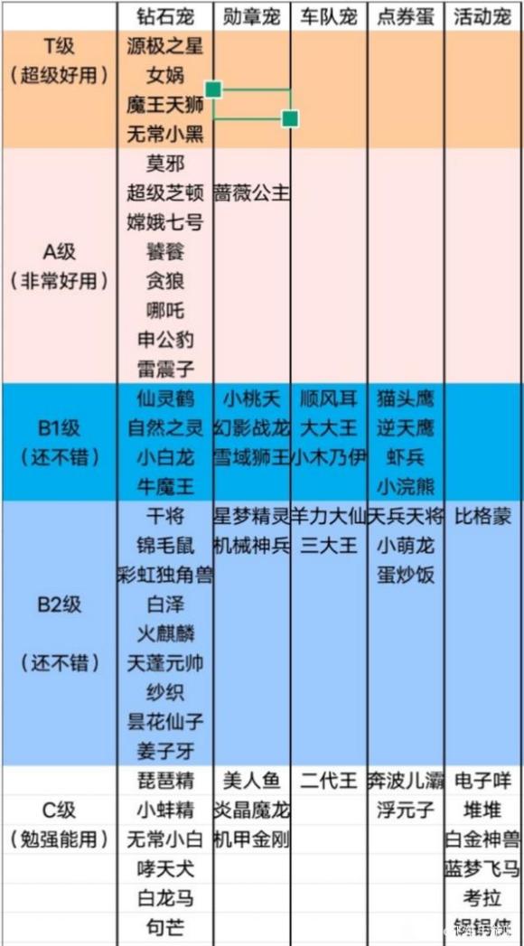 QQ飞车手游宠物排行榜最新2023图1