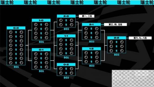 英雄联盟2023全球总决赛瑞士轮时间详情图4
