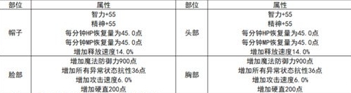 dnf龙袍套装属性与天空套对比介绍图1