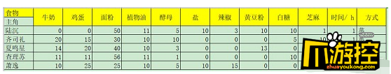 光与夜之恋七夕巧果大作战配比是什么图2