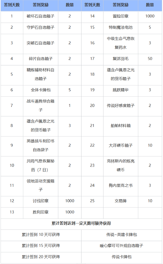 命运方舟摩可可签到日历活动玩法介绍图3